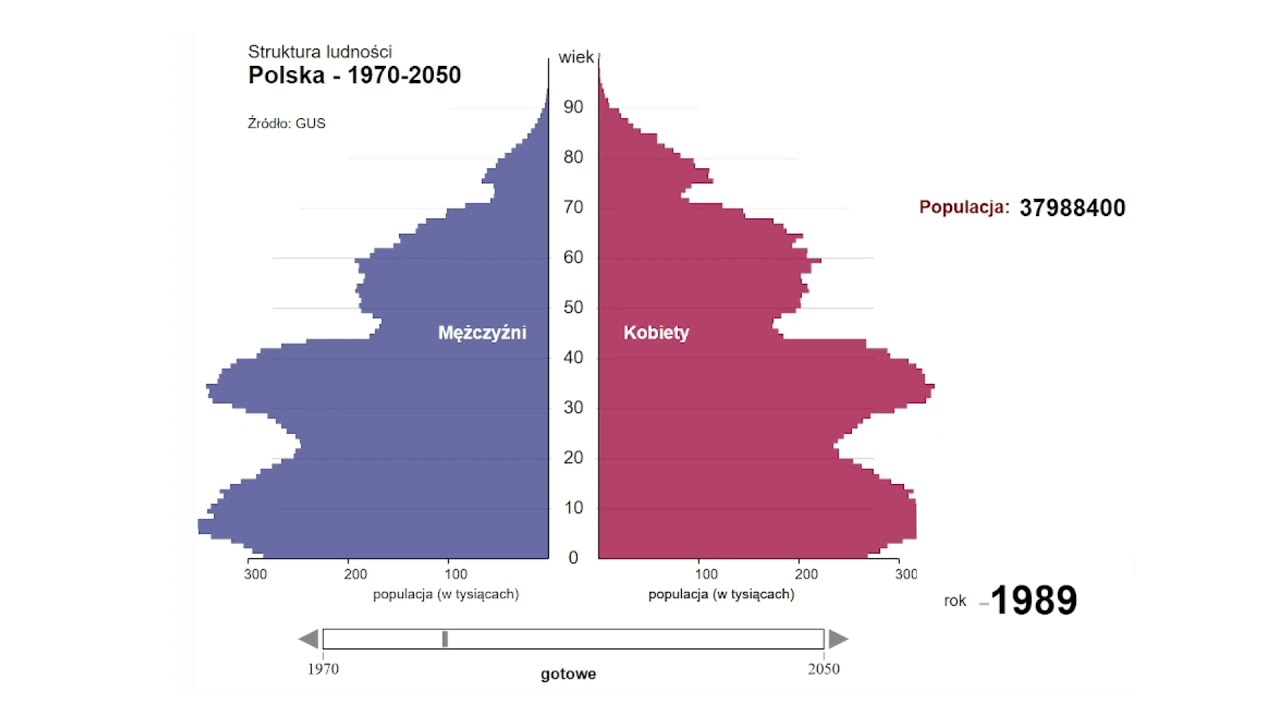 Piramida Wieku I Płci Polska Demograficzne tsunami? Struktura ludności Polska 1970-2050 - YouTube