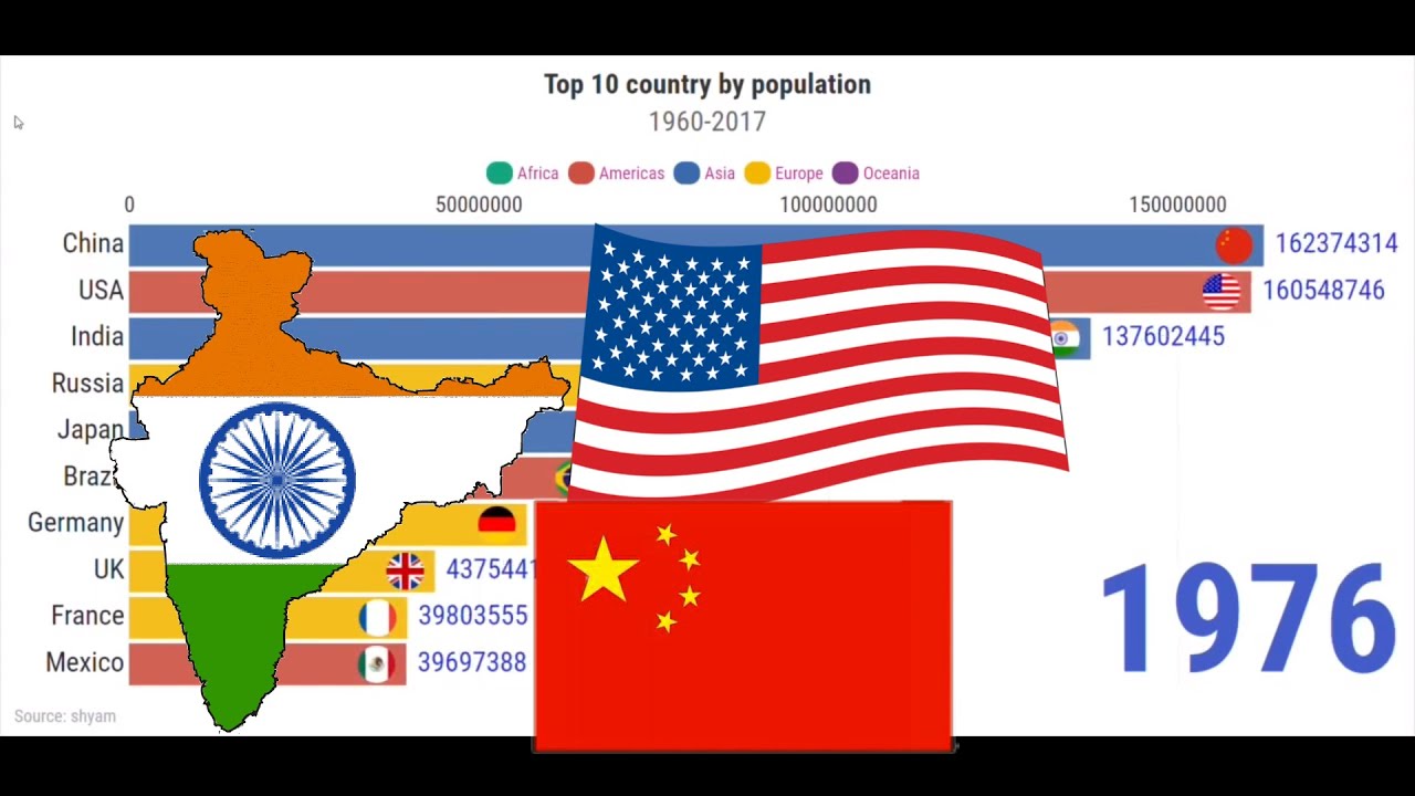 Countries Street Racing Graph Top 10 Country By Population || Racing Bar Graph - YouTube