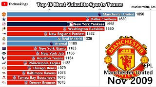 Top 15 Most Valuable Sports Teams (2004-2019)
