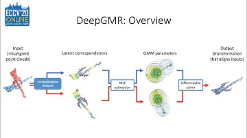 DeepGMR: Learning Latent Gaussian Mixture Models for Registration (ECCV 2020 spotlight)