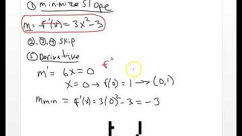 Optimization   Minimum Slope of a Graph