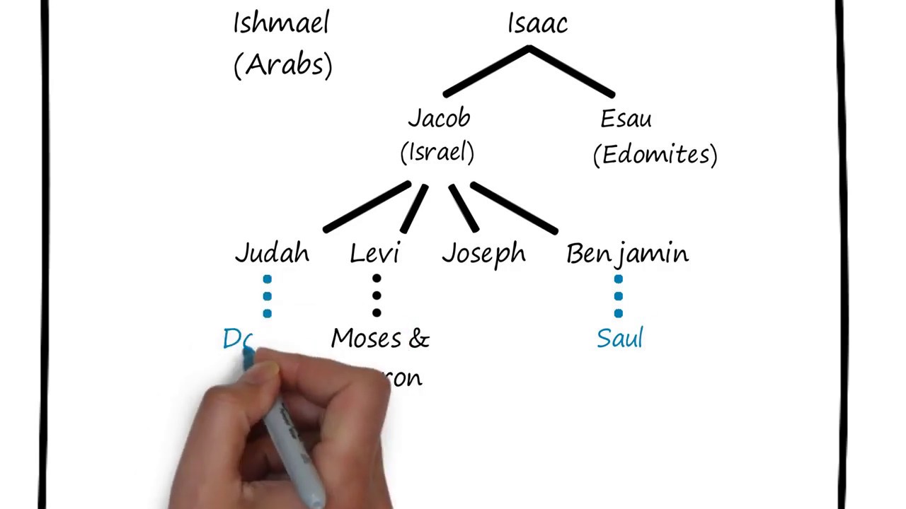 abraham from the bible family tree