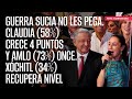 Claudia 58 crece 4 puntos y amlo 73 once xchitl 34 recupera nivel reforma