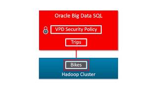 Oracle Big Data SQL: 5 - Apply Row-Level Security video thumbnail