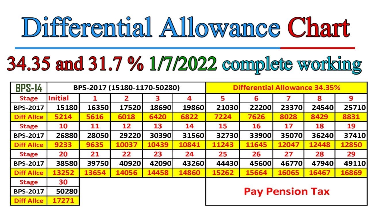 Differential Allowance 34.35 and 31.7 Chart complete working