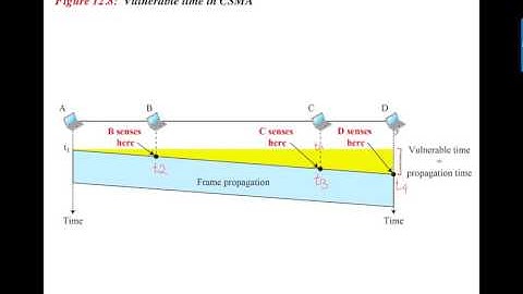 1 7 Vulnerable time CSMA