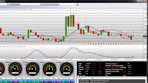 VXN Volatility Nasdaq Fear Indicator Trading Video