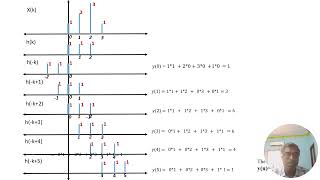 Linear Convolution and Circular Convolution
