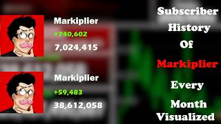 Information Subscriber History Of Markiplier: Every Month Visualized News