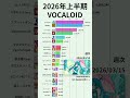 【2026年上半期VOCALOID】YouTube週次再生回数ランキング | 楽曲別 | 2026年1月〜6月 #Shorts #VOCALOID