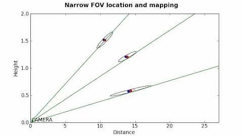 Narrow FOV monocular simultaneous location and mapping (SLAM)