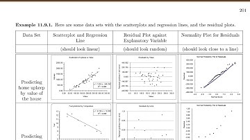 Linear Regression--Conditions and Residuals