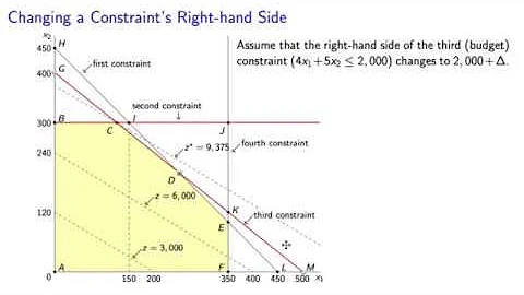 Graphical Sensitivity Analysis: Changing the Right-hand Side of a Constraint