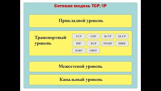 Транспортный уровень модели TCP/IP | Обзор протоколов