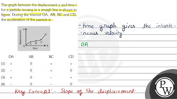 The graph between the displacement \( \mathrm{x} \) and time t for a particle moving in a straig...