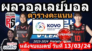 "เปลี่ยนโค้ชแล้วดี" ผลวอลเลย์บอล|ตารางคะแนน|วอลเลย์บอลหญิงลีกเกาหลีใต้2023/24 หลังจบนัดที่13/03/24