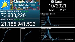 Full [UPDATED] The Rise and Fall of 5-Minute Crafts: Every Month Visualized Guide