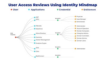 Who has Access to What? User Access Reviews using SecurEnds Identity Mindmap