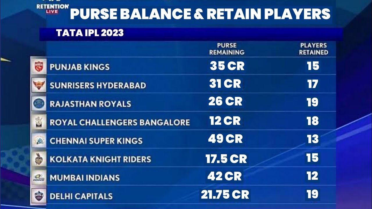 MI Team 2024 Players List: Mumbai Indians Full Squad; Top Buys, Remaining  Slots In IPL 2024 Auction Live Updates