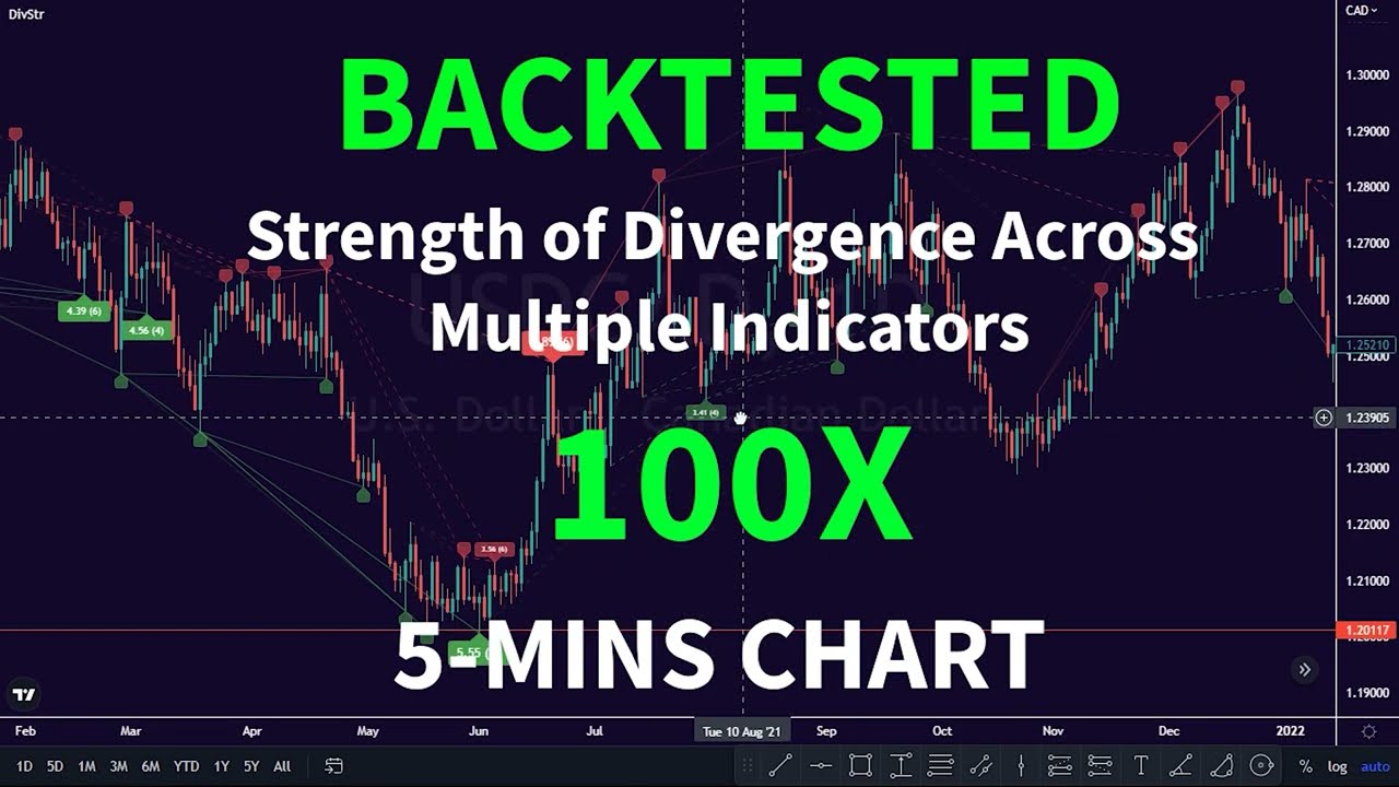 Strength of Divergence Across Multiple Indicator backdate test