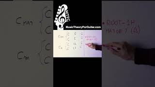 Thumbnail for These Are The Main Types Of 7TH CHORDS!
