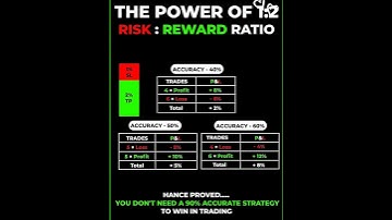 "1:2 Risk Reward Ratio Power in Trading 📊🔥"