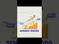 Morgan Stanley Predicts Sensex 1,00,000 by June 2026 | India Market Forecast