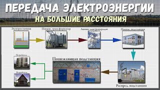 Передача электроэнергии на большие расстояния│Трехфазные цепи, теория ч.3