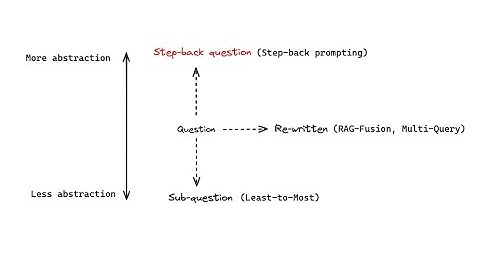 RAG from scratch: Part 8 (Query Translation -- Step Back)