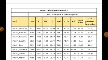 Official Cutoff Of Class 4th Provisional list , District , Division & UT level