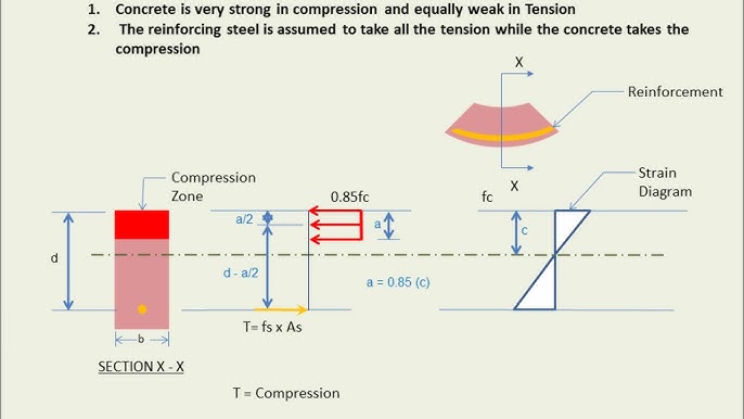 Cozzone Plastic Bending Shape Factors for Common Cross Sections