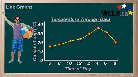 WCLN - Math - Graphing: Line Graphs