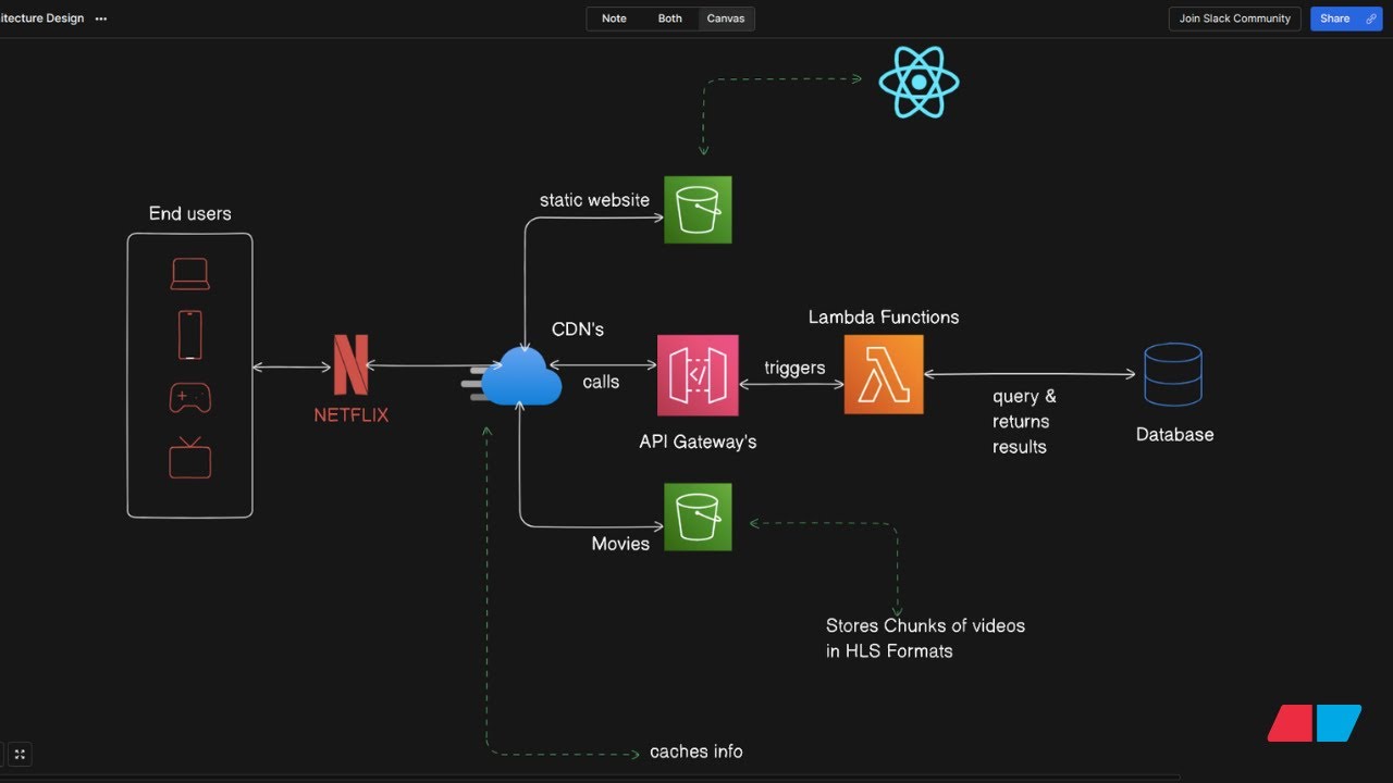 Netflix System Design: Discover the Secrets of Seamless Streaming using ...