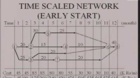 Project Execution and Monitoring