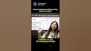 What is the IMPORTANCE 🎯of Reasoning Section of CSAT❓#upsc #shorts #exam #csat #maths #upscexam #ias