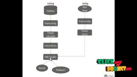 Final Year Projects | Classification of Parkinson’s Disease Based