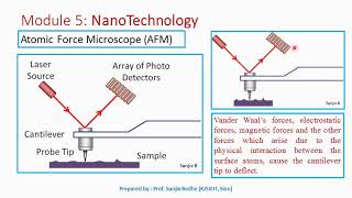 Atomic Force Microscope (AFM) Construction and Working