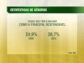 Estudo indica aumento real de 12% do rendimento médio das brasileiras entre 2000 e 2010