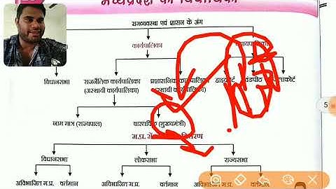 मध्य प्रदेश की विधायिका | MPGK Polity| MP Polity GK detailexplain मध्यप्रदेश में सीटों का आवंटनPart1