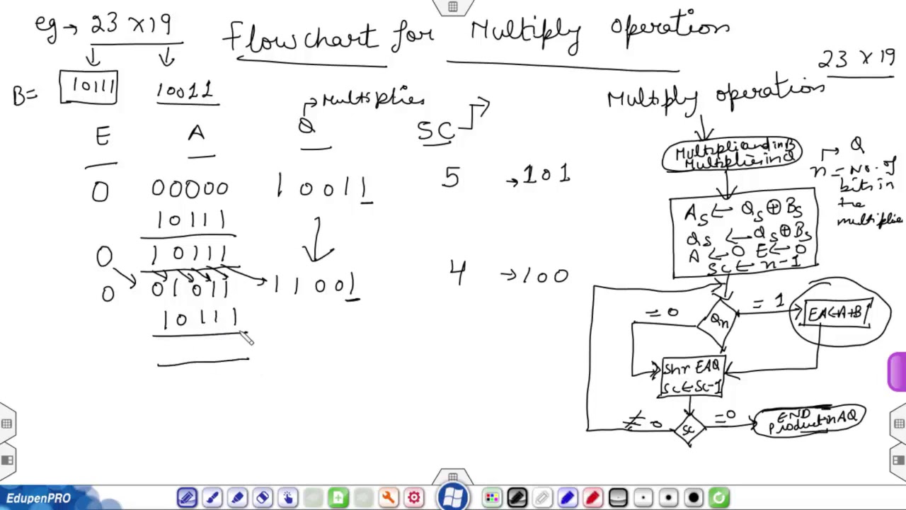 Flowchart for Multiplication Algorithm - YouTube