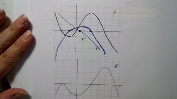 Section 2.3: Derivative Function