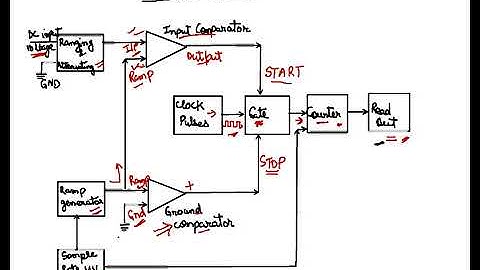 Working of RAMP Type DVM, Ramp Type Digital Voltmeter