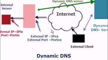 Understanding and Using Dynamic DNS