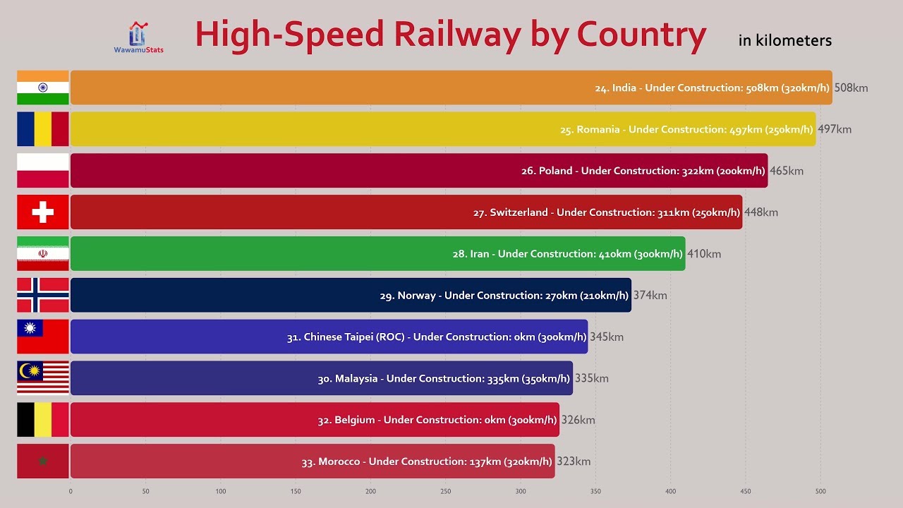 travelling 900 km by rail cost 280