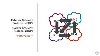 advanced routing cisco ccna 200 125 200 105 08   Routing Protocol Categories   Advanced Routing for