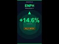 ENPH +14.6% | Enphase Energy, Inc. is surging 14.6% today, hitting $53.57 #Shorts