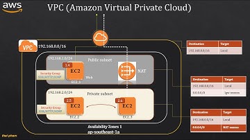 Bài 6:  Virtual Private Cloud (VPC) Phần 1