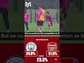 Winning Carabao Cup Will not impact Title Race - Guardiola #football #youtube #shorts #mancity