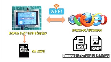 Update ESP32 Display by WiFi Remotely
