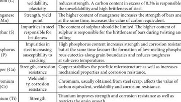 "Common Alloying elements in steel and its Effects"